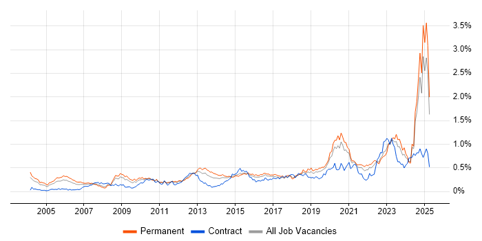 Job vacancy trend for Security Engineer in the Midlands Job vacancy trend for Security Engineer in the Midlands