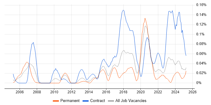 Job vacancy trend for Security Hardening in the Midlands Job vacancy trend for Security Hardening in the Midlands
