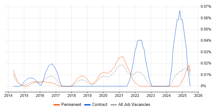 Job vacancy trend for Security Incident Analyst in the Midlands Job vacancy trend for Security Incident Analyst in the Midlands