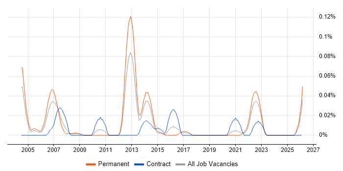 Security Management Consultant job vacancy trend in the Midlands