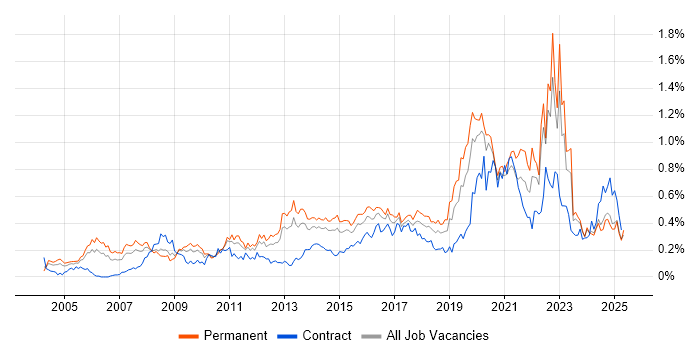 Job vacancy trend for Security Management in the Midlands Job vacancy trend for Security Management in the Midlands
