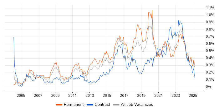 Job vacancy trend for Security Manager in the Midlands Job vacancy trend for Security Manager in the Midlands