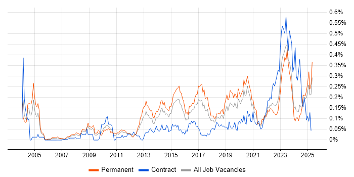 Job vacancy trend for Security Monitoring in the Midlands Job vacancy trend for Security Monitoring in the Midlands