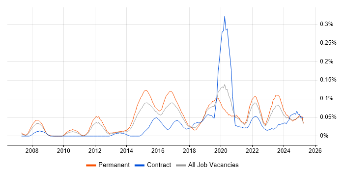 Job vacancy trend for Security Operations Analyst in the Midlands Job vacancy trend for Security Operations Analyst in the Midlands