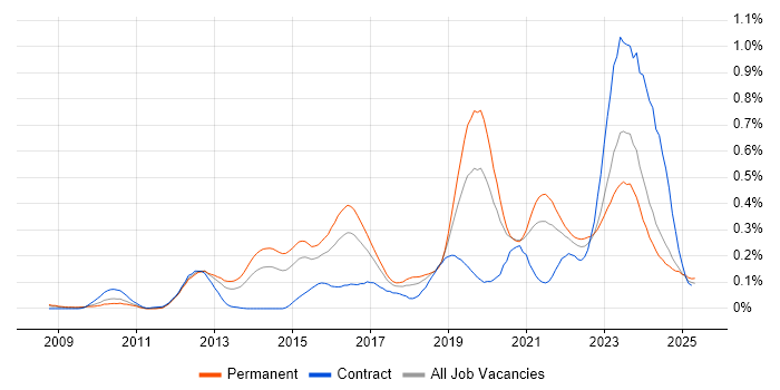 Job vacancy trend for Security Operations Centre in the Midlands Job vacancy trend for Security Operations Centre in the Midlands