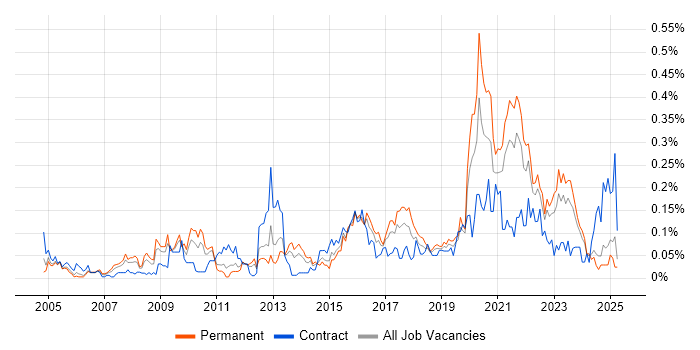 Job vacancy trend for Security Patching in the Midlands Job vacancy trend for Security Patching in the Midlands