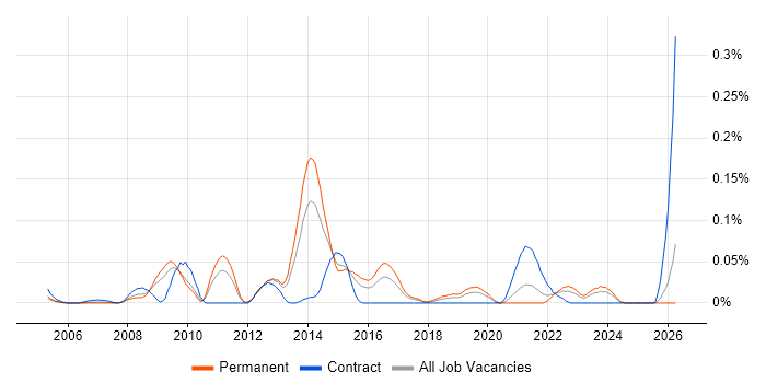 Security Penetration Tester job vacancy trend in the Midlands