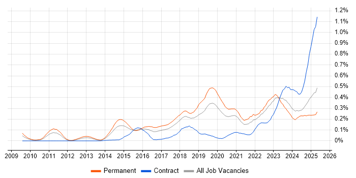 Job vacancy trend for Security Posture in the Midlands Job vacancy trend for Security Posture in the Midlands