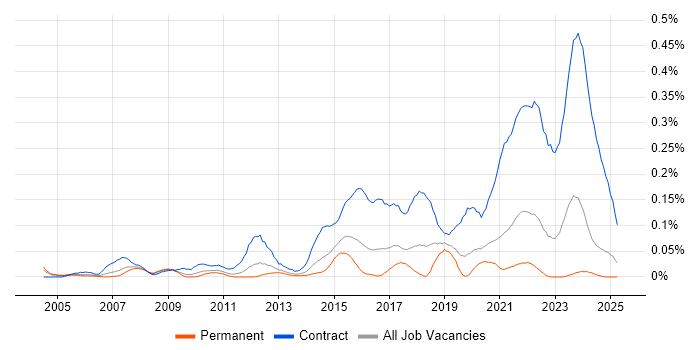 Job vacancy trend for Security Project Manager in the Midlands Job vacancy trend for Security Project Manager in the Midlands