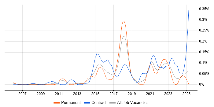 Job vacancy trend for Security Solutions Architect in the Midlands Job vacancy trend for Security Solutions Architect in the Midlands