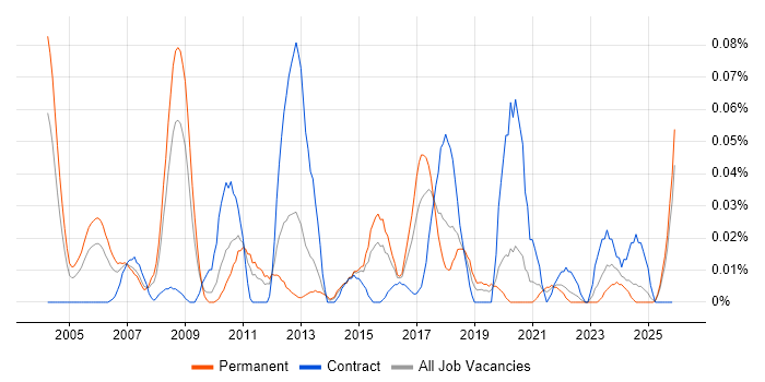 Security Support Engineer job vacancy trend in the Midlands