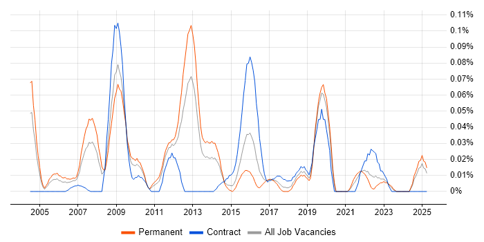 Job vacancy trend for Security Technical Consultant in the Midlands Job vacancy trend for Security Technical Consultant in the Midlands