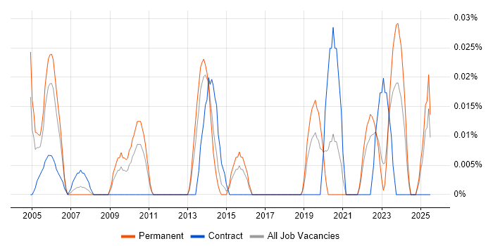 Job vacancy trend for Security Technician in the Midlands Job vacancy trend for Security Technician in the Midlands