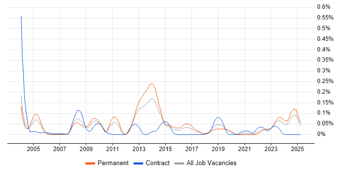 Job vacancy trend for Security Tester in the Midlands Job vacancy trend for Security Tester in the Midlands