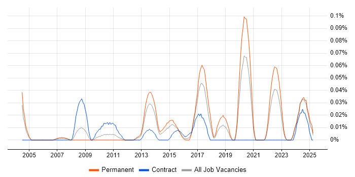 Job vacancy trend for SEEBURGER in the Midlands Job vacancy trend for SEEBURGER in the Midlands