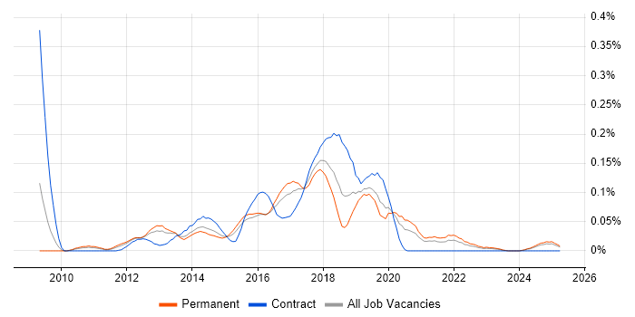 Job vacancy trend for Selenium Test Analyst in the Midlands Job vacancy trend for Selenium Test Analyst in the Midlands