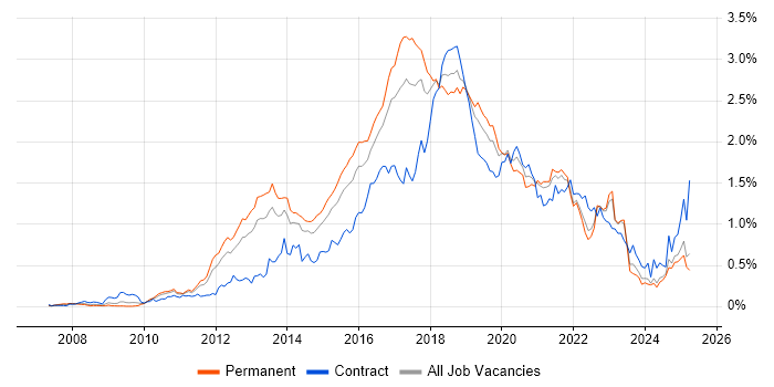 Job vacancy trend for Selenium in the Midlands