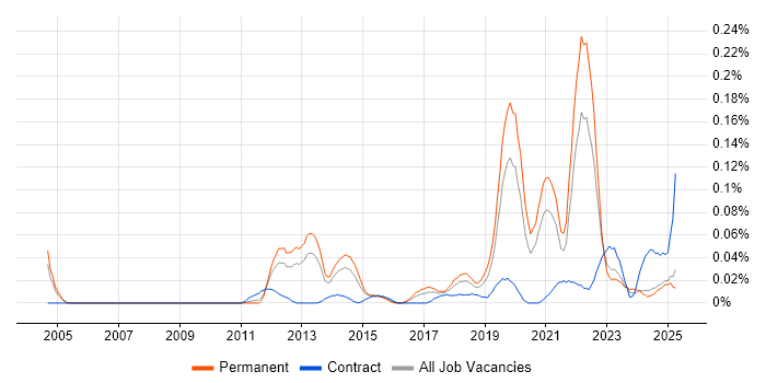 Job vacancy trend for Self-Awareness in the Midlands Job vacancy trend for Self-Awareness in the Midlands