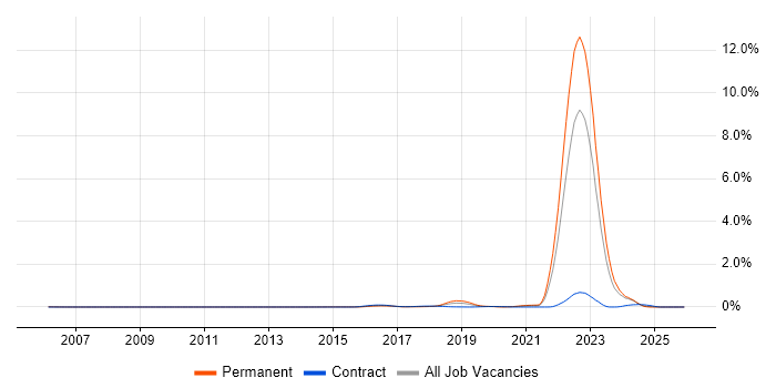 Self-Driving Car job vacancy trend in the Midlands