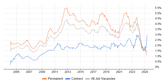 Job vacancy trend for Self-Motivation in the Midlands Job vacancy trend for Self-Motivation in the Midlands