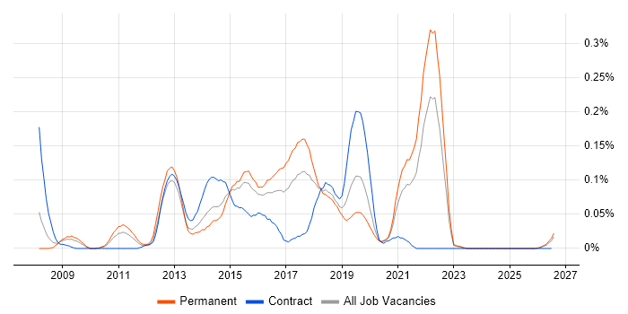 Semantic HTML job vacancy trend in the Midlands