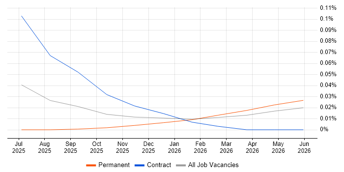 Semantic Kernel job vacancy trend in the Midlands