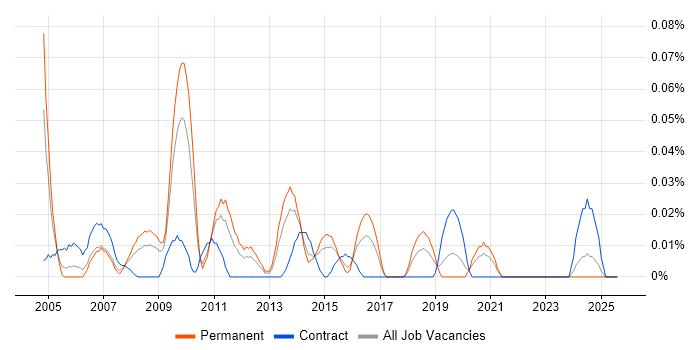 Job vacancy trend for Senior ABAP Developer in the Midlands