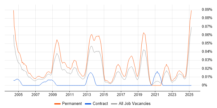 Job vacancy trend for Senior Account Manager in the Midlands Job vacancy trend for Senior Account Manager in the Midlands