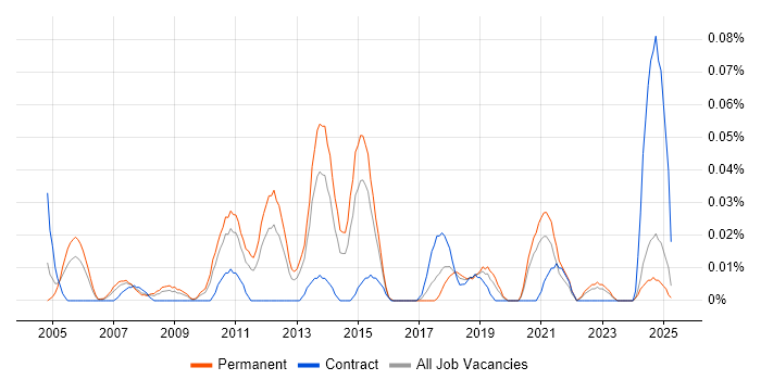 Job vacancy trend for Senior Active Directory Engineer in the Midlands Job vacancy trend for Senior Active Directory Engineer in the Midlands