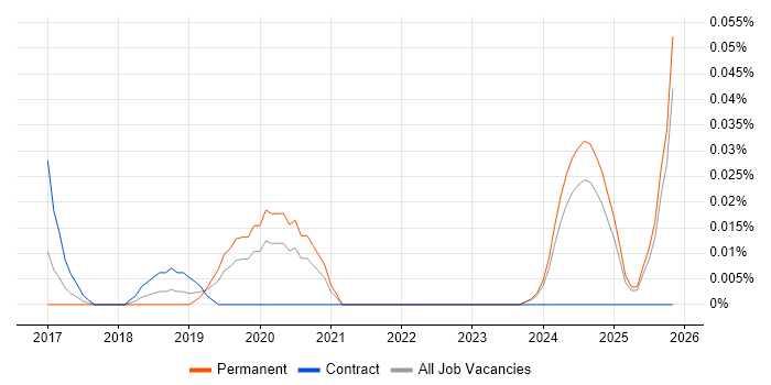 Senior Agile Delivery Manager job vacancy trend in the Midlands