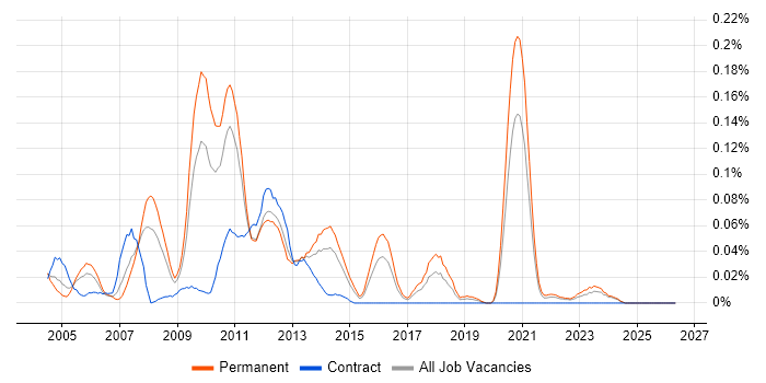 Senior Analyst Developer job vacancy trend in the Midlands