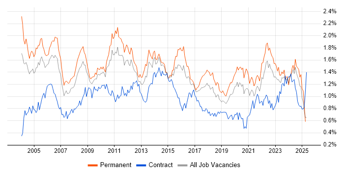 Job vacancy trend for Senior Analyst in the Midlands Job vacancy trend for Senior Analyst in the Midlands