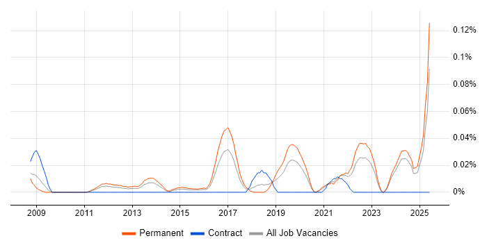 Job vacancy trend for Senior Analytics Manager in the Midlands Job vacancy trend for Senior Analytics Manager in the Midlands