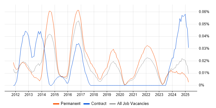 Job vacancy trend for Senior Android Developer in the Midlands Job vacancy trend for Senior Android Developer in the Midlands