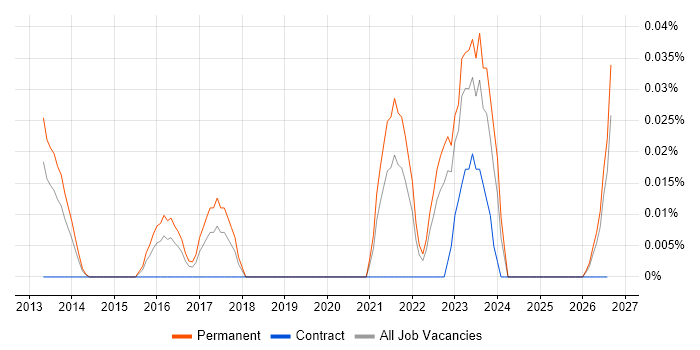 Senior Android Engineer job vacancy trend in the Midlands