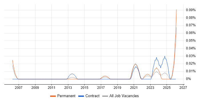 Senior Animator job vacancy trend in the Midlands