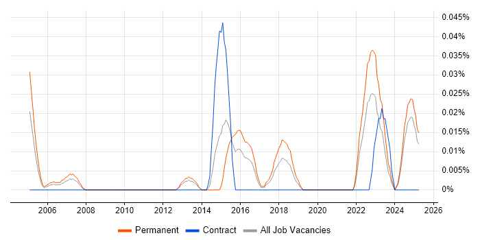 Job vacancy trend for Senior Applications Analyst in the Midlands Job vacancy trend for Senior Applications Analyst in the Midlands