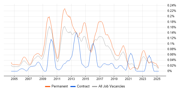 Job vacancy trend for Senior Applications Developer in the Midlands Job vacancy trend for Senior Applications Developer in the Midlands