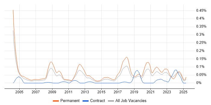 Job vacancy trend for Senior Applications Support in the Midlands Job vacancy trend for Senior Applications Support in the Midlands