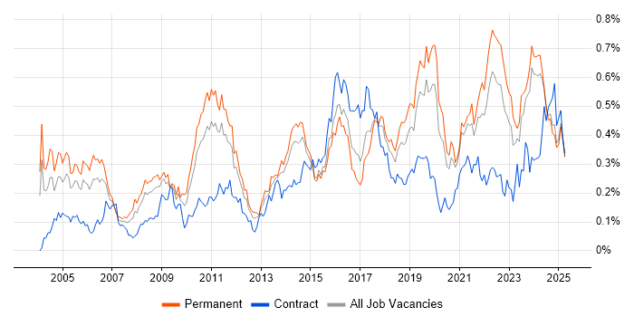 Job vacancy trend for Senior Architect in the Midlands Job vacancy trend for Senior Architect in the Midlands