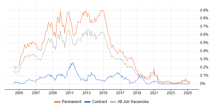 Job vacancy trend for Senior ASP.NET Developer in the Midlands Job vacancy trend for Senior ASP.NET Developer in the Midlands