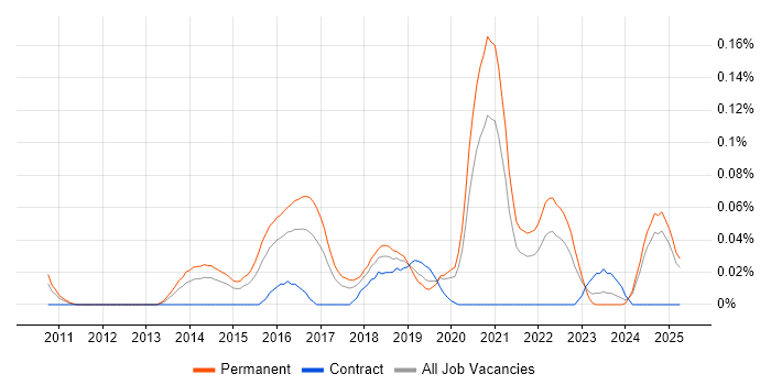 Job vacancy trend for Senior Automation Engineer in the Midlands Job vacancy trend for Senior Automation Engineer in the Midlands