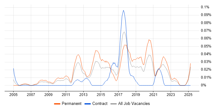 Job vacancy trend for Senior Automation Test Analyst in the Midlands Job vacancy trend for Senior Automation Test Analyst in the Midlands