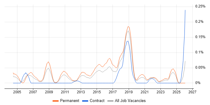 Senior Automation Tester job vacancy trend in the Midlands
