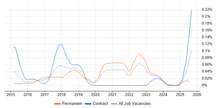 Job vacancy trend for Senior AWS DevOps Engineer in the Midlands Job vacancy trend for Senior AWS DevOps Engineer in the Midlands