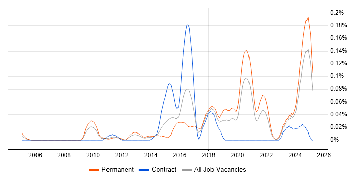 Job vacancy trend for Senior Backend Developer in the Midlands Job vacancy trend for Senior Backend Developer in the Midlands