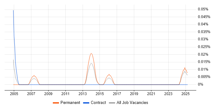 Job vacancy trend for Senior Backup Engineer in the Midlands Job vacancy trend for Senior Backup Engineer in the Midlands