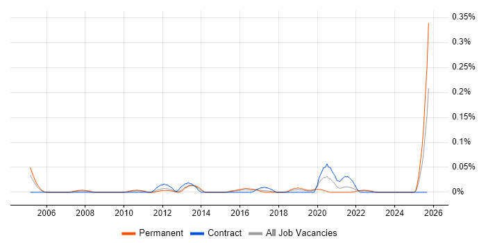 Senior Bid Manager job vacancy trend in the Midlands Senior Bid Manager job vacancy trend in the Midlands
