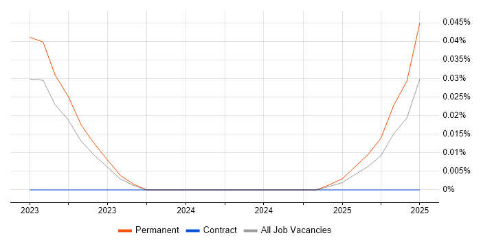 Job vacancy trend for Senior Bid Writer in the Midlands Job vacancy trend for Senior Bid Writer in the Midlands