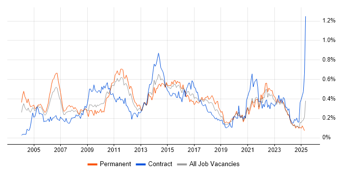 Job vacancy trend for Senior Business Analyst in the Midlands Job vacancy trend for Senior Business Analyst in the Midlands